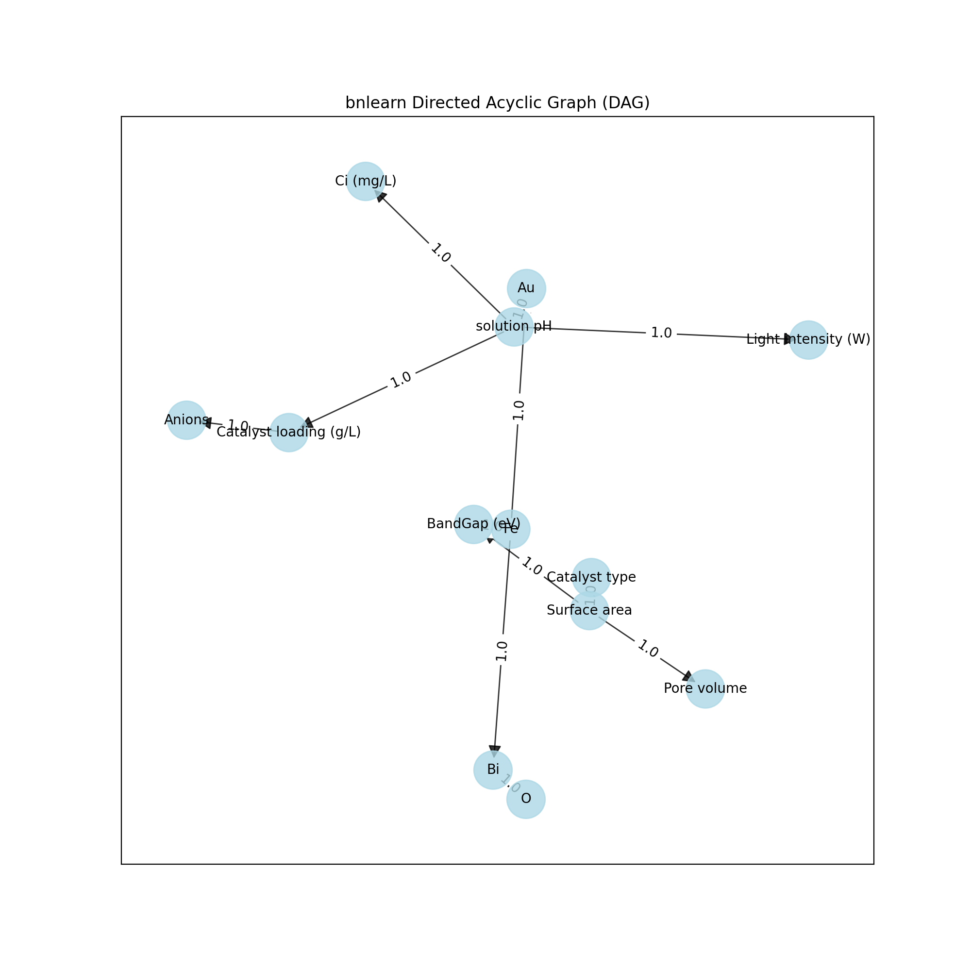 bnlearn Directed Acyclic Graph (DAG)