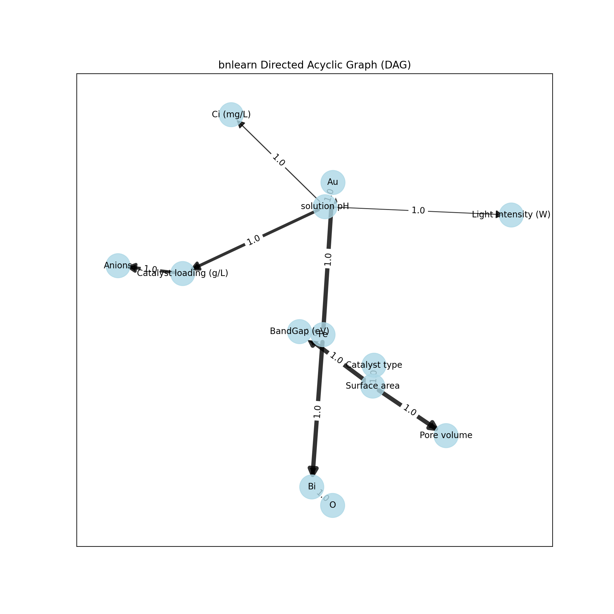 bnlearn Directed Acyclic Graph (DAG)