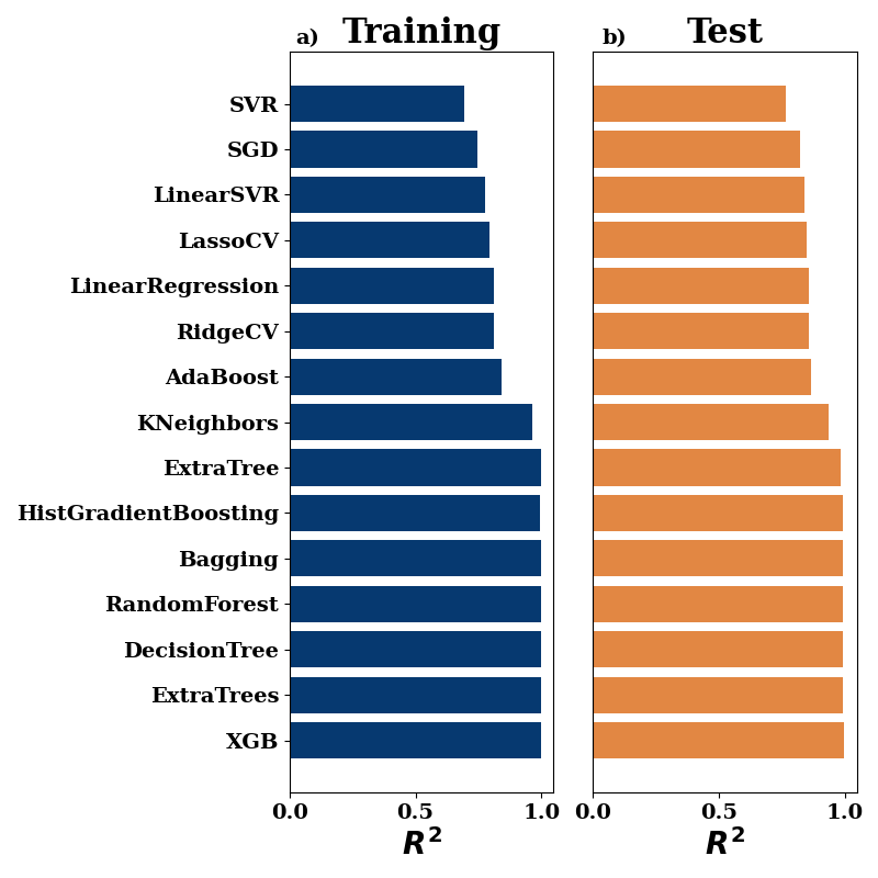 Training, Test