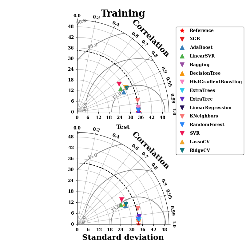 , Training, Test