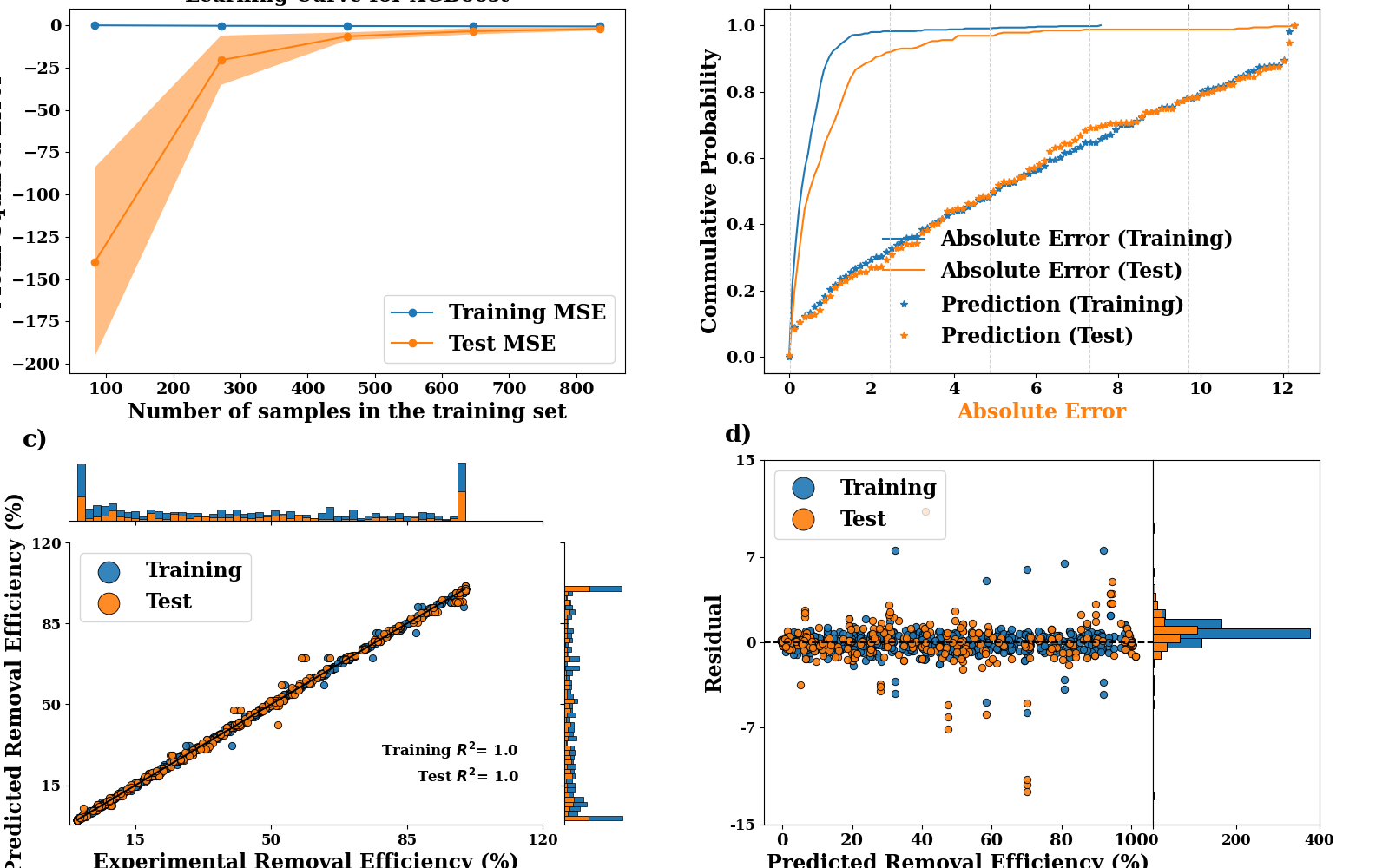 Learning Curve for XGBoost